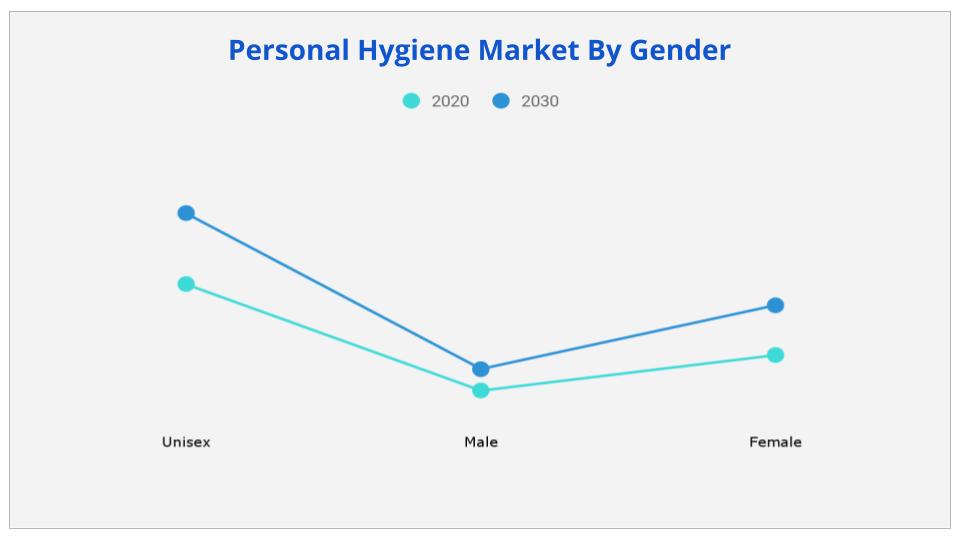 Personal Hygiene Market By Gender